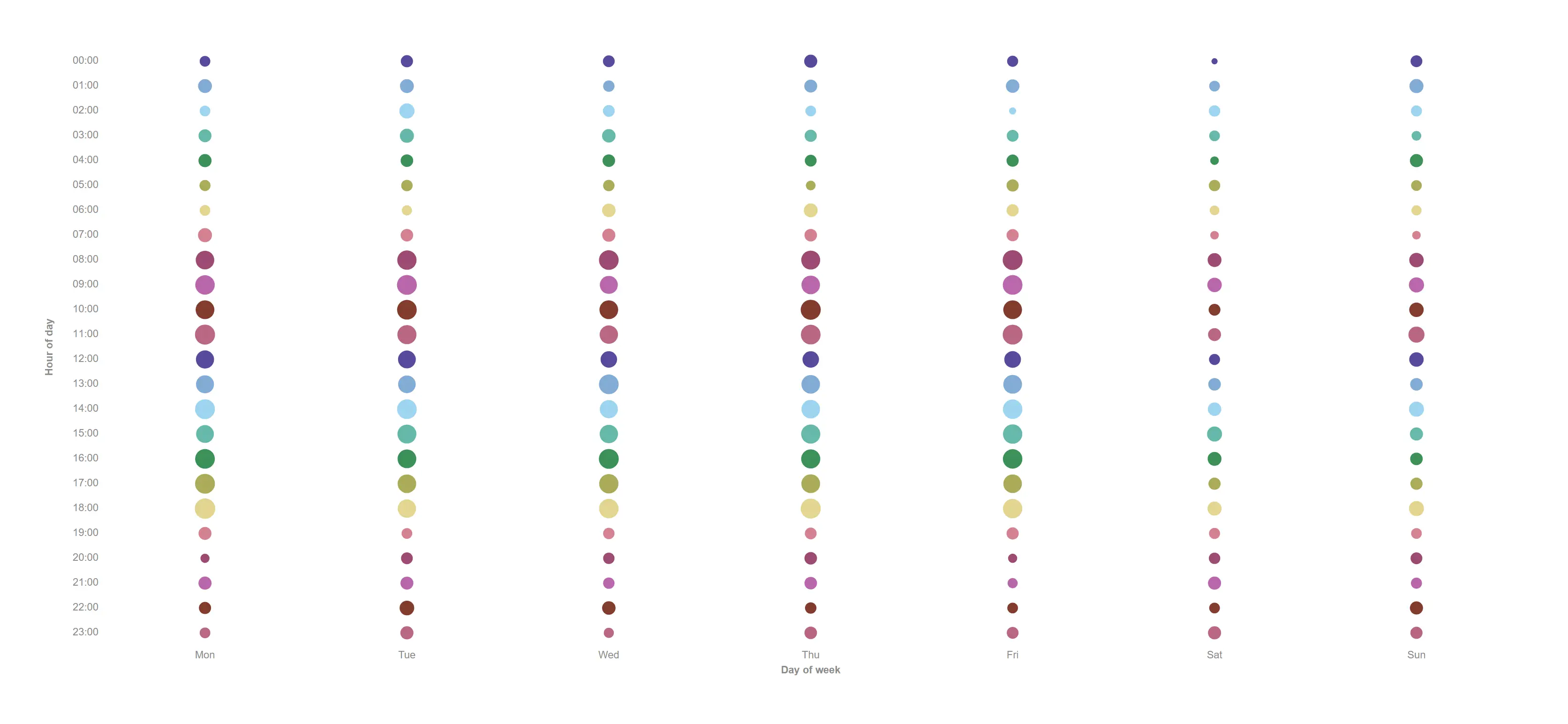 Punchcard — When incidents actually happen, day by hour, sized so the busy cells announce themselves.