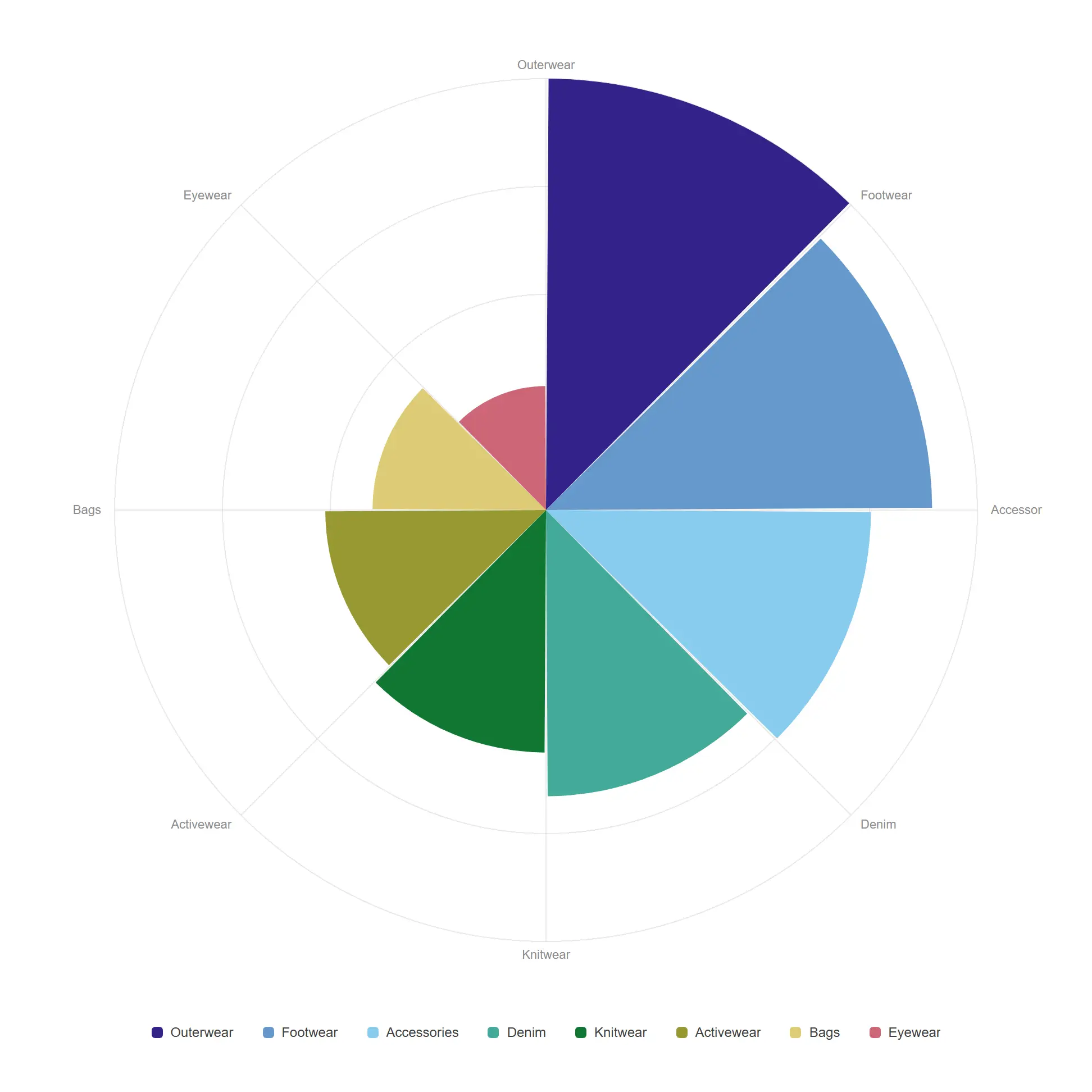 Nightingale rose — A polar bar chart where area, not radius, carries the value — so the comparison stays honest.