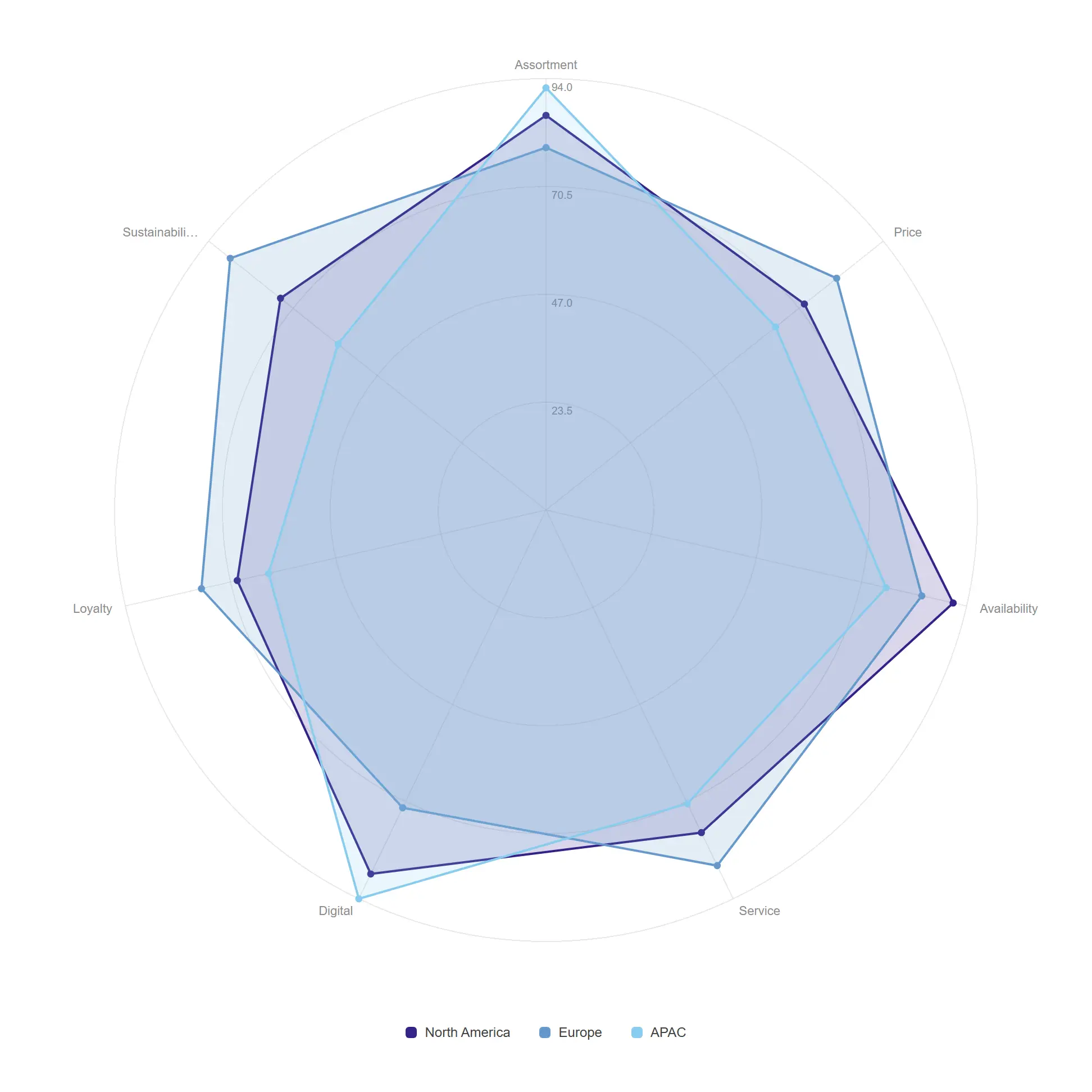 Radar — Compare three regions across seven capabilities and spot the shape of each strategy.