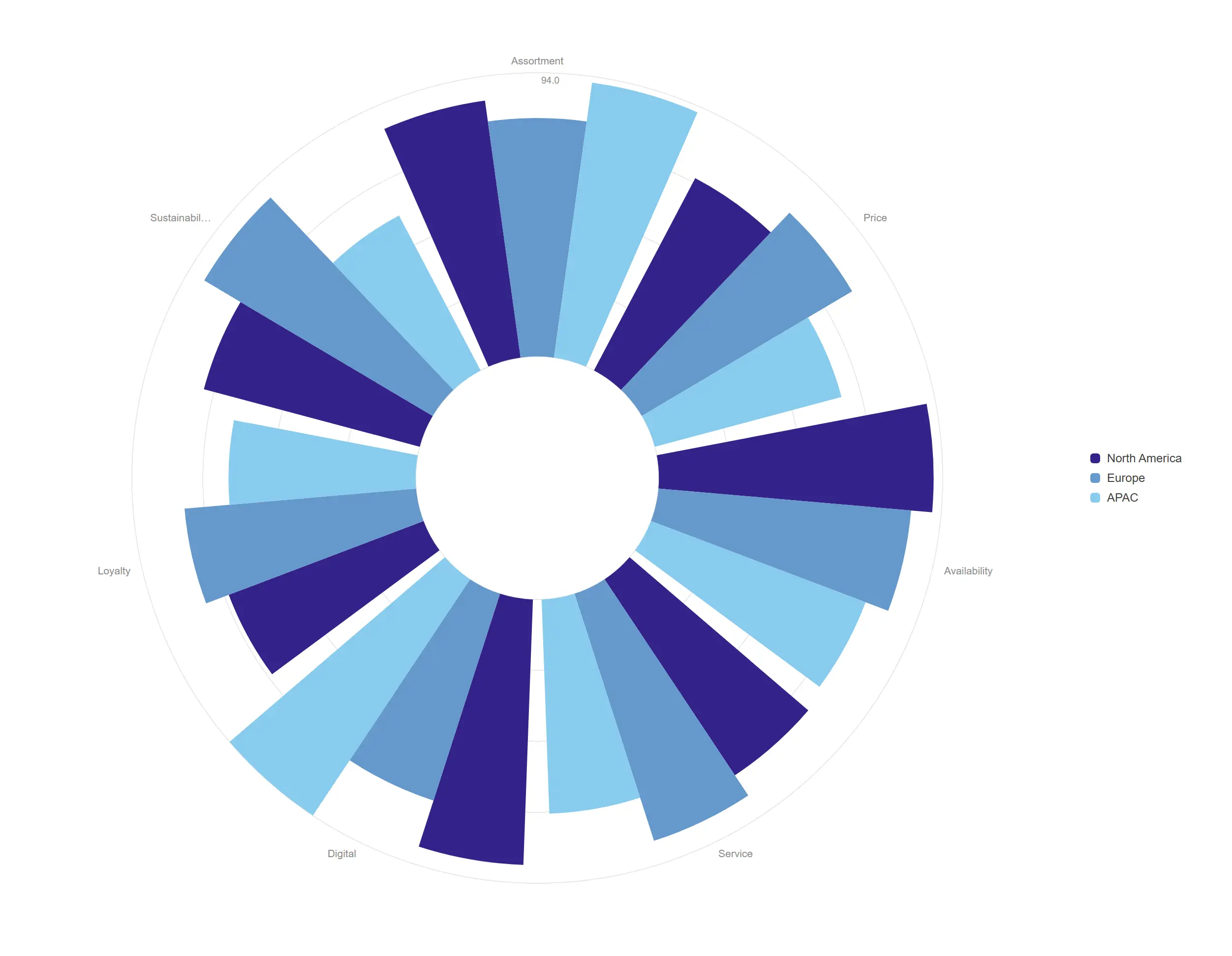 Radial bar (grouped) — Several measures group as sub-wedges around each category, comparing three scores per capability at once.
