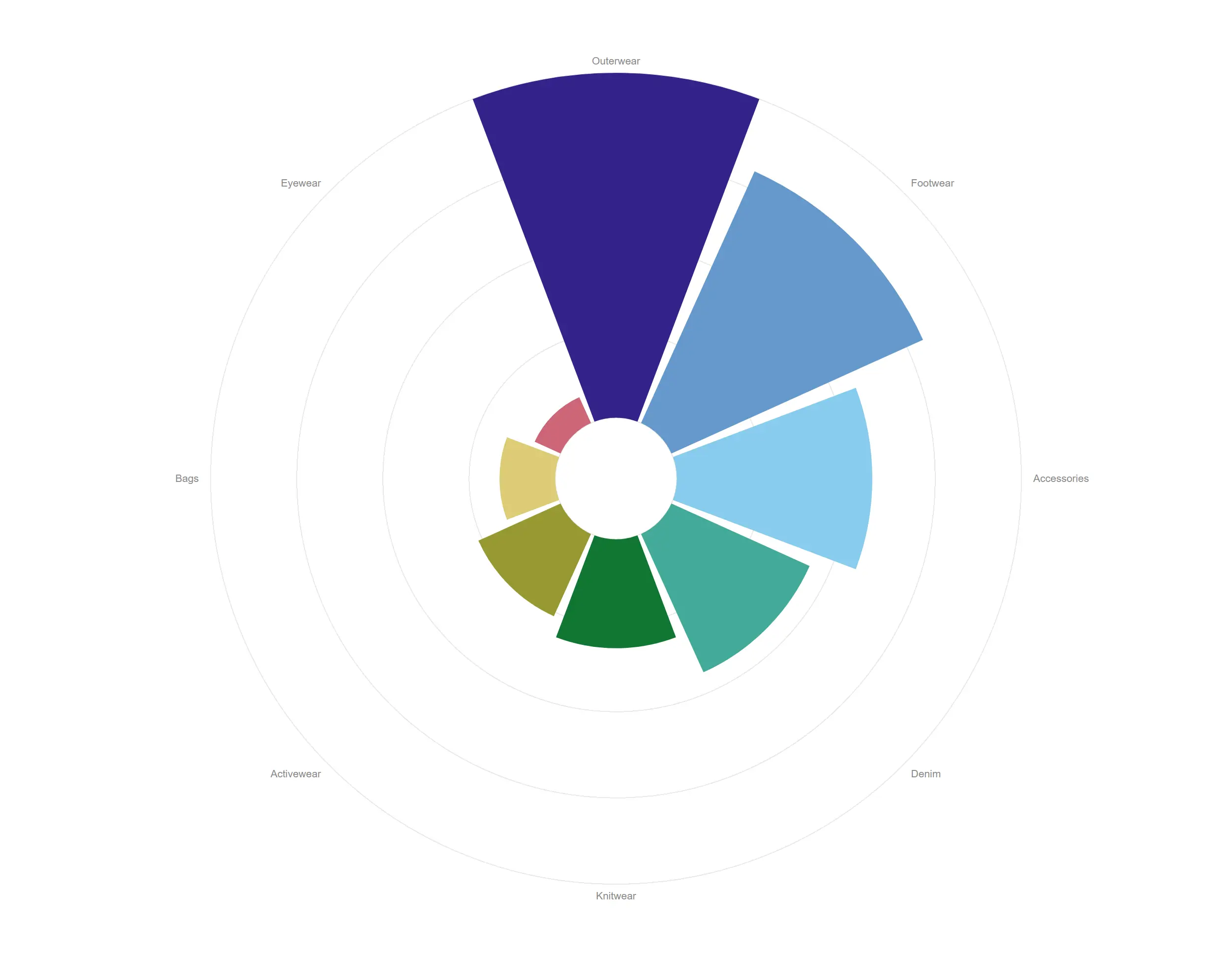 Radial bar — A bar chart wrapped into a ring, so a repeating cycle reads at a glance instead of scrolling off the edge.