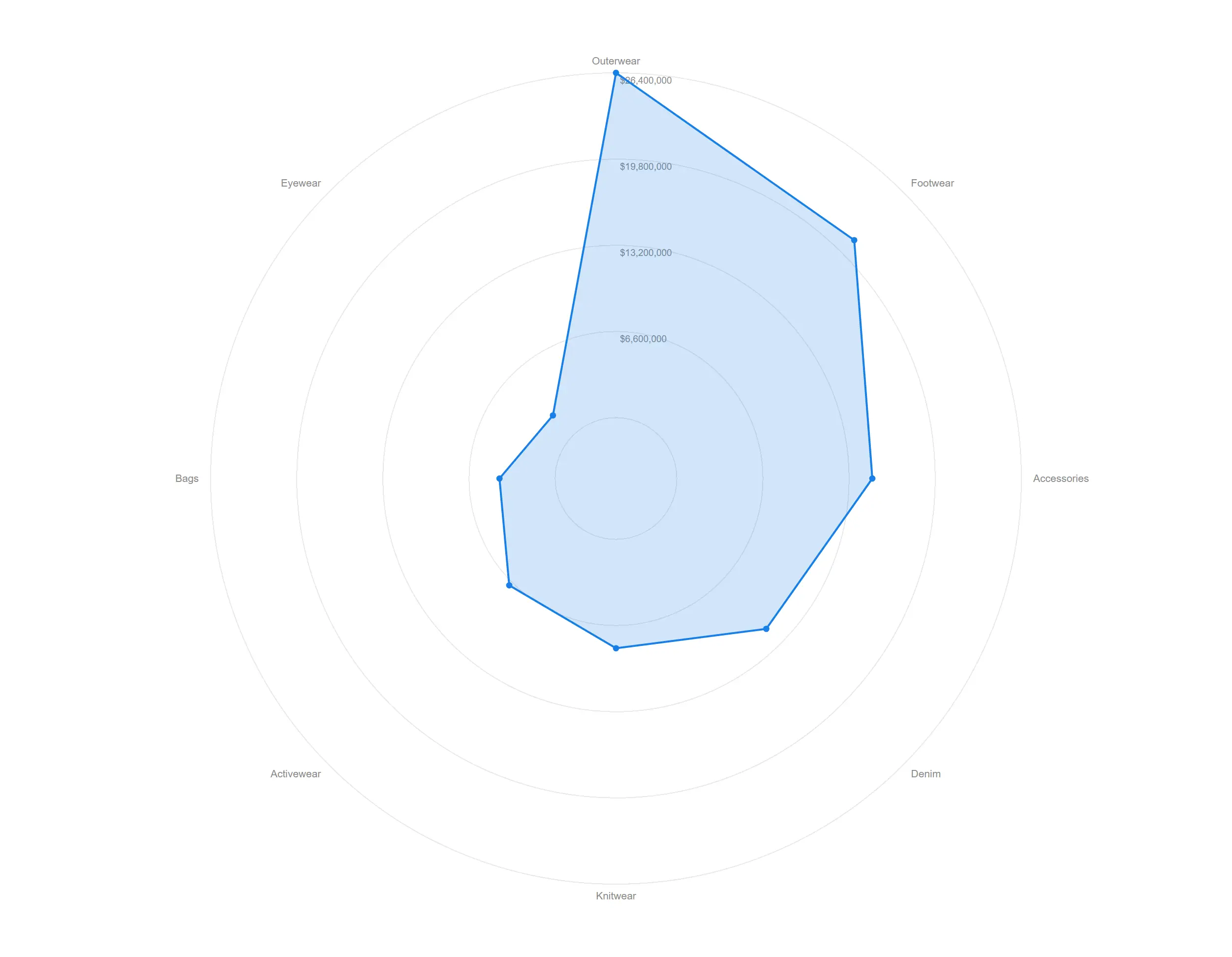 Radial area — The filled silhouette of a single measure around a repeating cycle, honest about the whole shape.