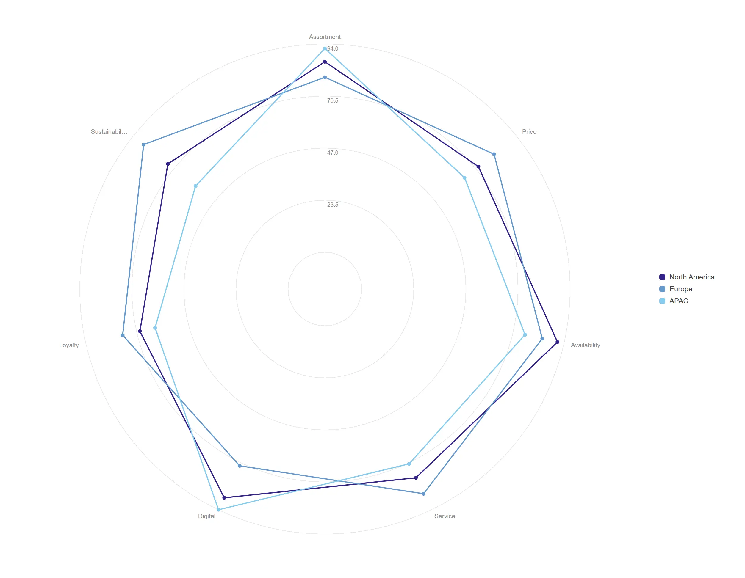 Radial line — Each measure loops around the cycle, so the shape of a strategy shows up as a silhouette.