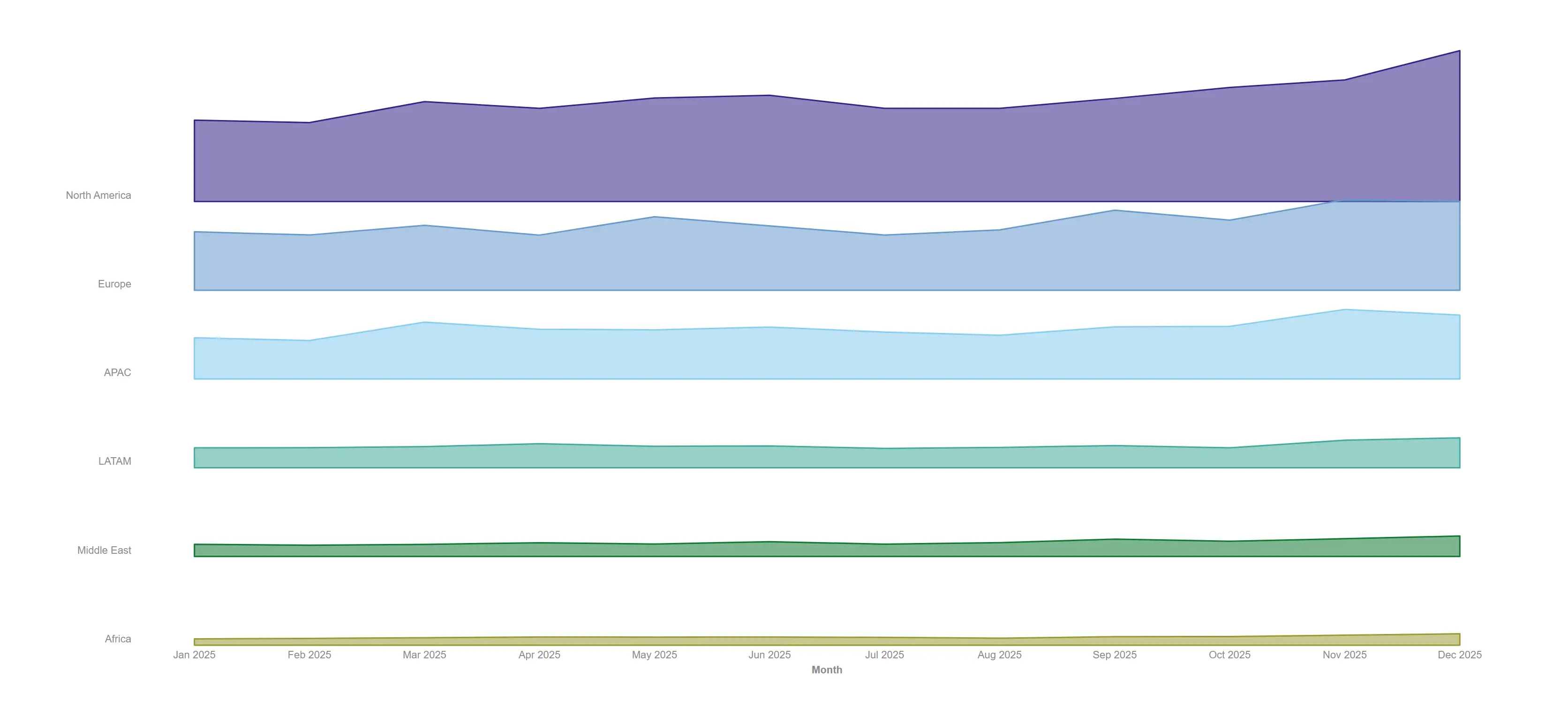 Ridgeline over time — Turn a crowded multi-series line chart into calm, comparable ridges.