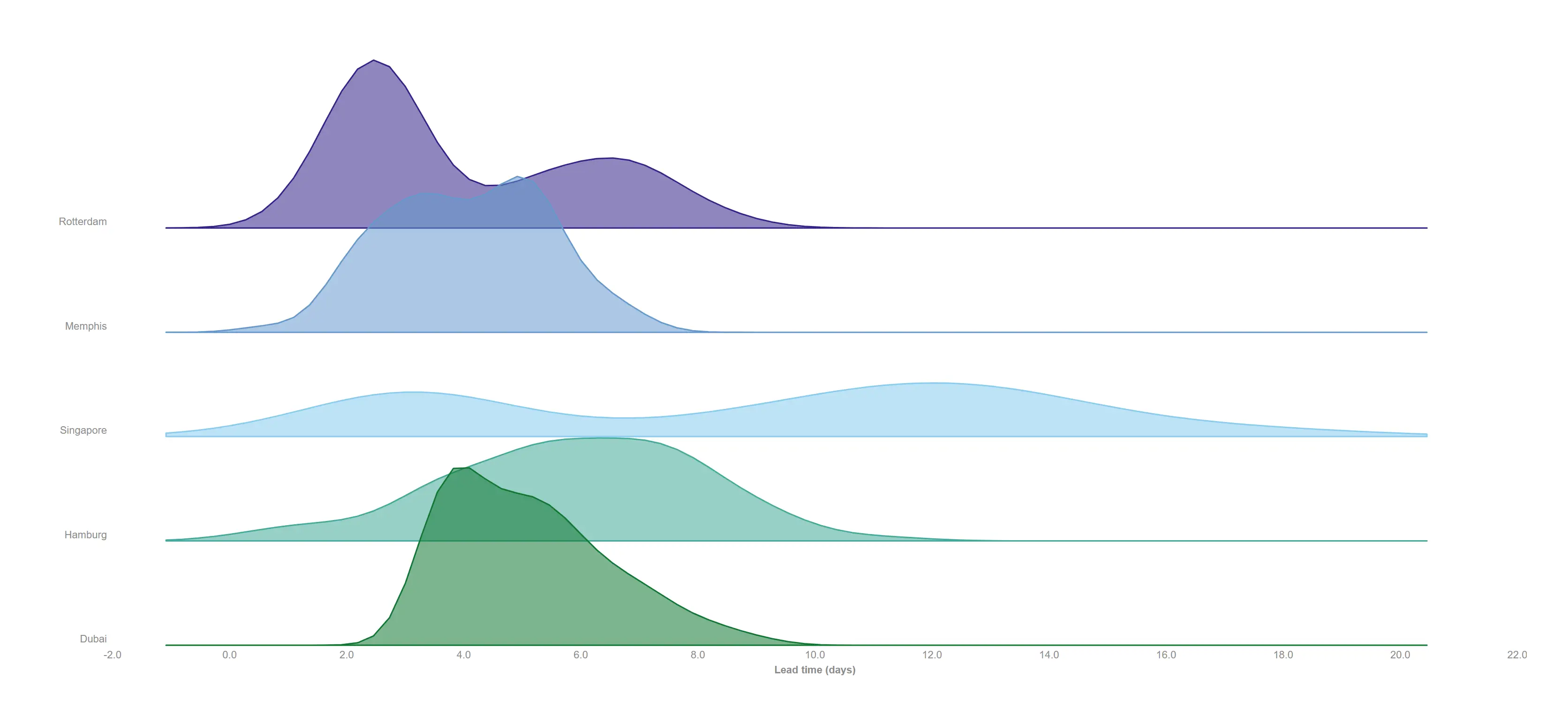 Ridgeline — Stack every centre's lead-time distribution on one shared axis and read the whole network at once.
