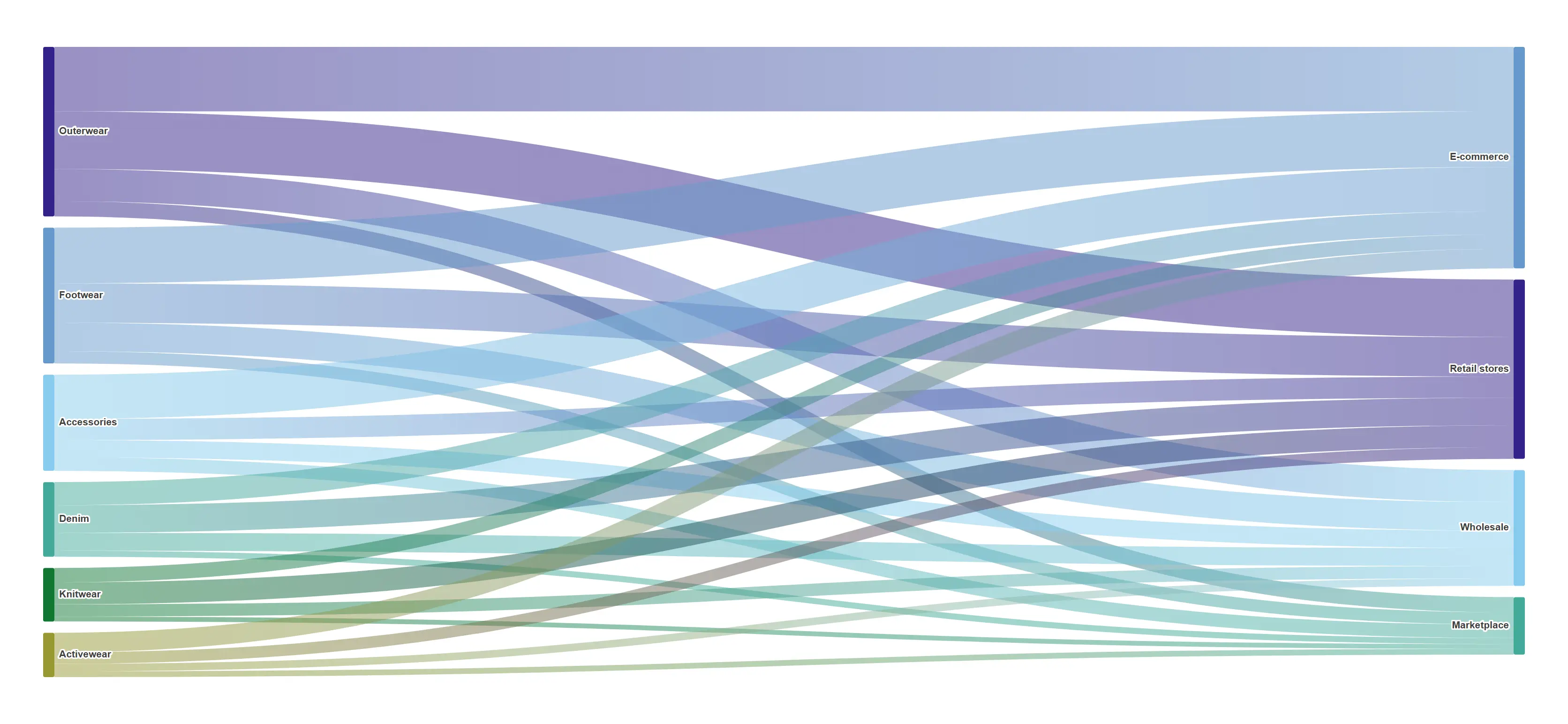 Sankey, category to channel — Turn a crosstab into a flow and the dominant routes become obvious instantly.