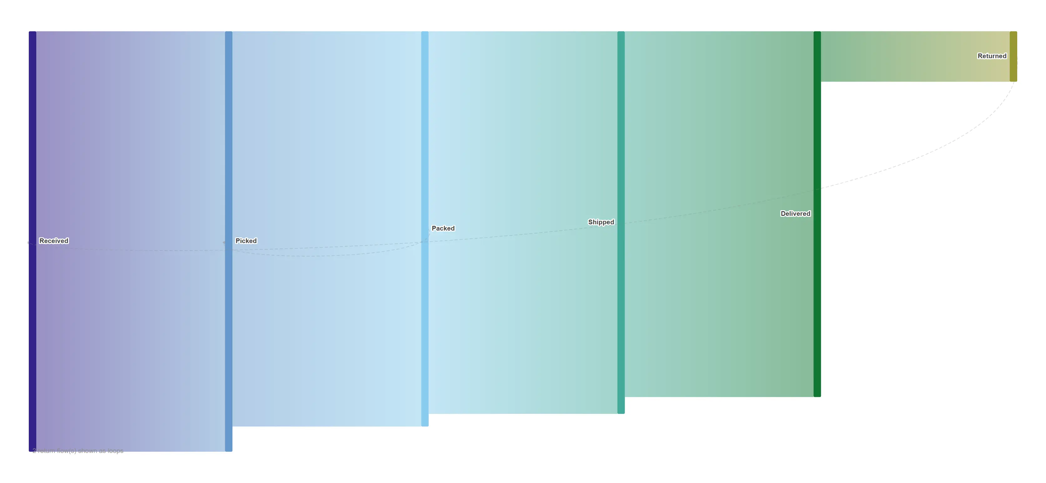 Sankey with return loops — Returns, rework and win-backs routed as dashed loops instead of being dropped — the honest picture of a flow that circles back.