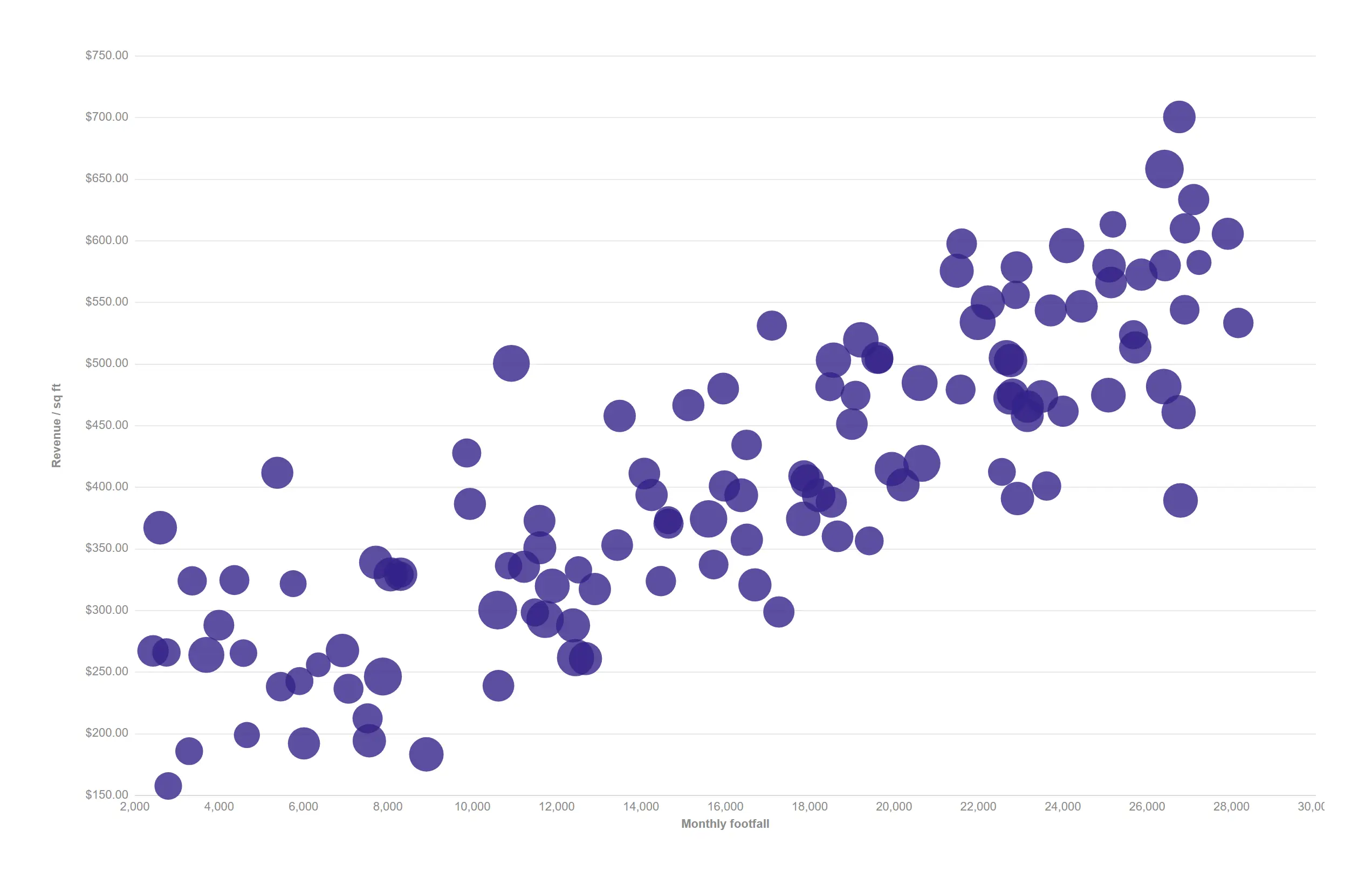 Bubble — Three measures in one frame: footfall, productivity and basket size across every store.