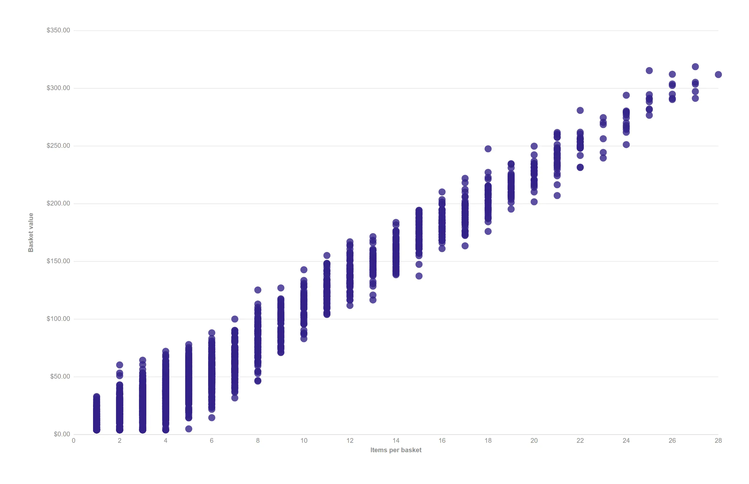 Large-N canvas scatter — Thousands of individual transactions stay one fast, fully selectable picture.