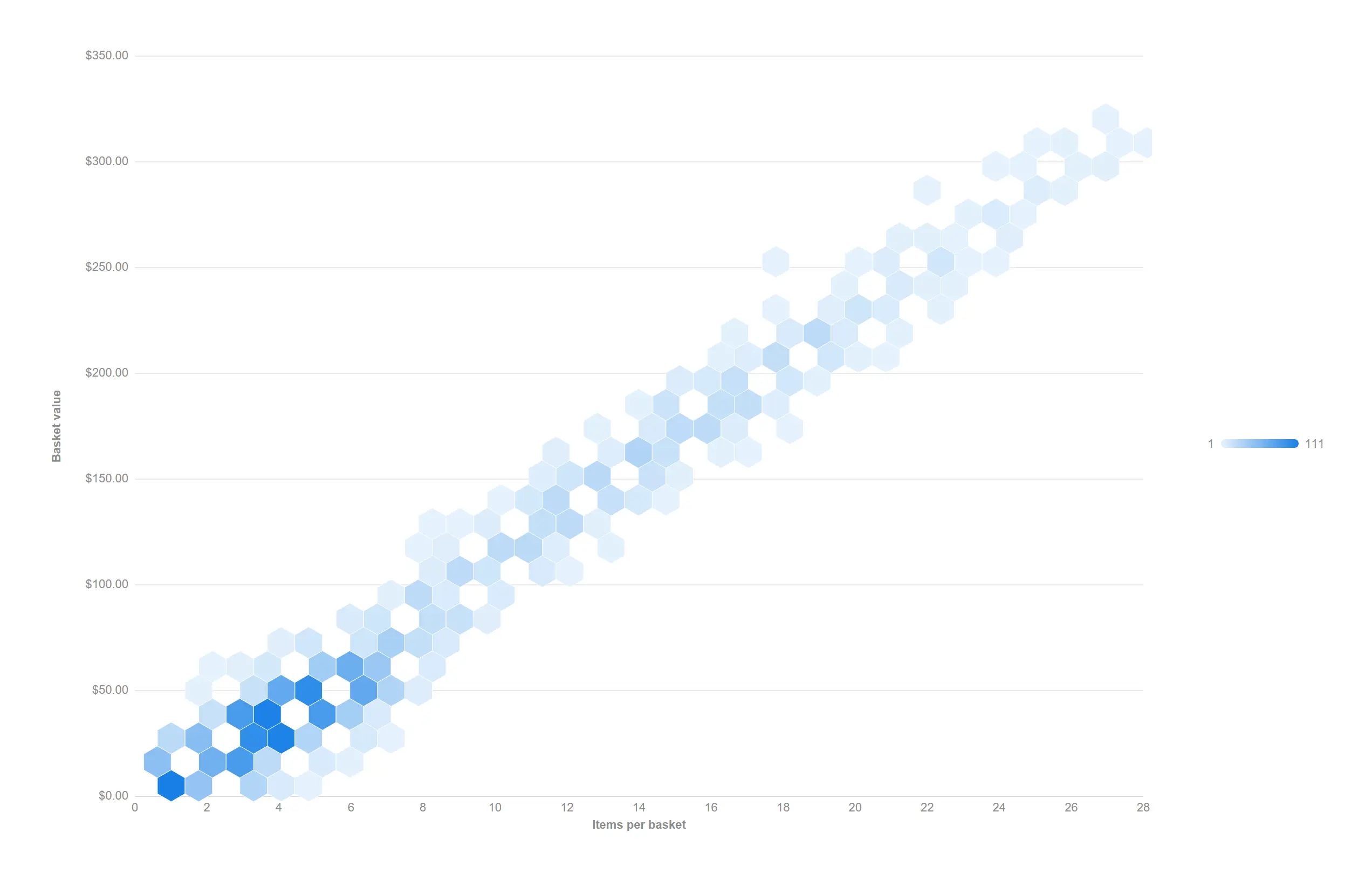 Hex density — Thousands of transactions stop being a blob and start being a distribution.