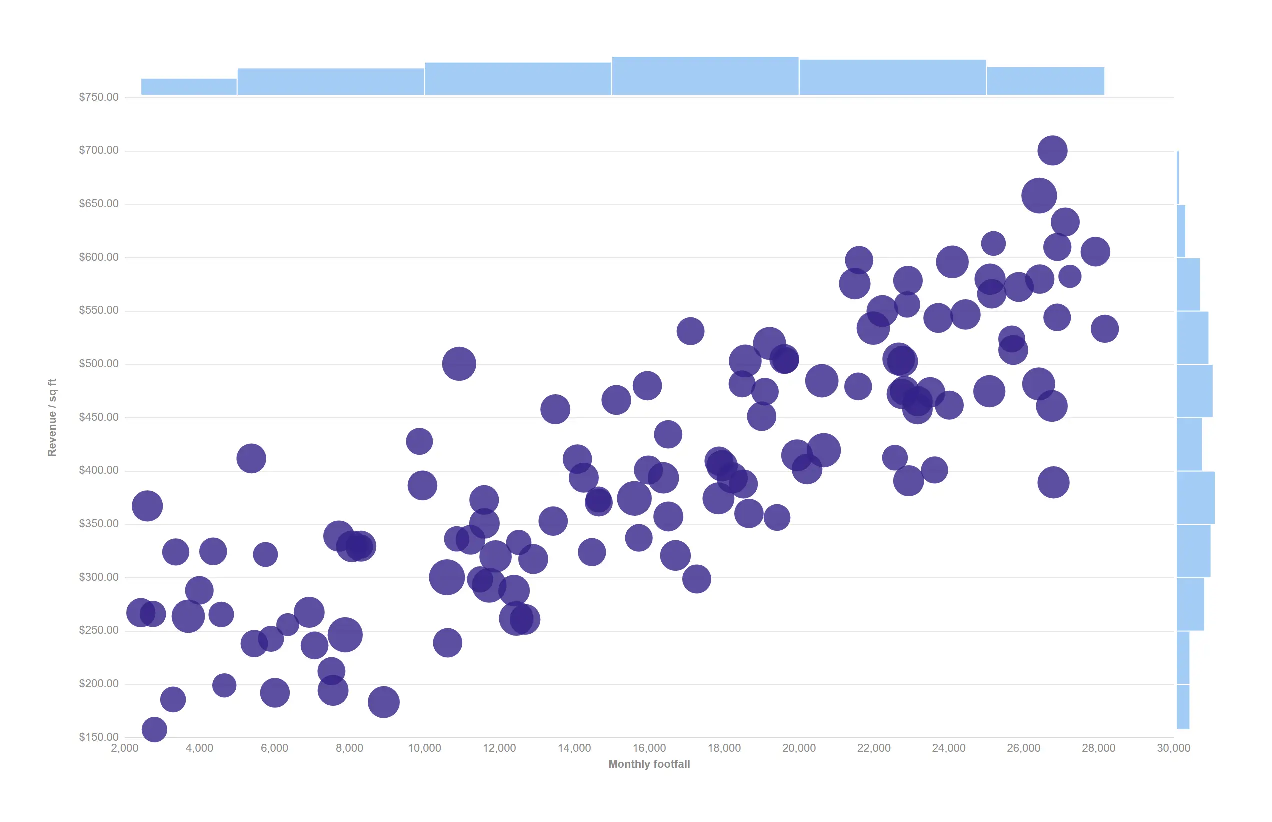 Scatter with marginals — Small distributions on the top and right edges tell a real cluster from an axis skew at a glance.