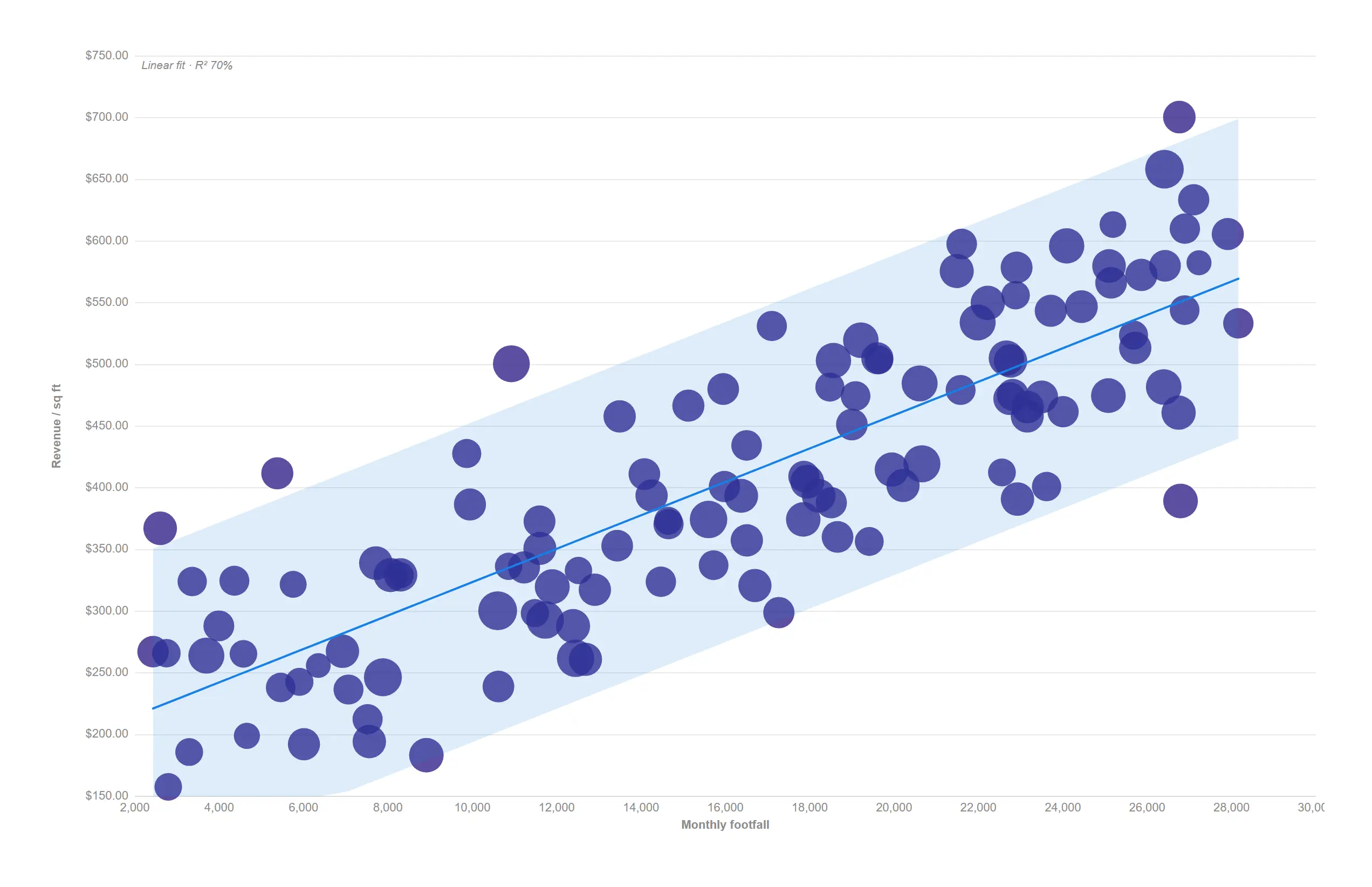 Scatter with a trend fit — A least-squares fit line and confidence band answer whether the relationship is real, and how tight.