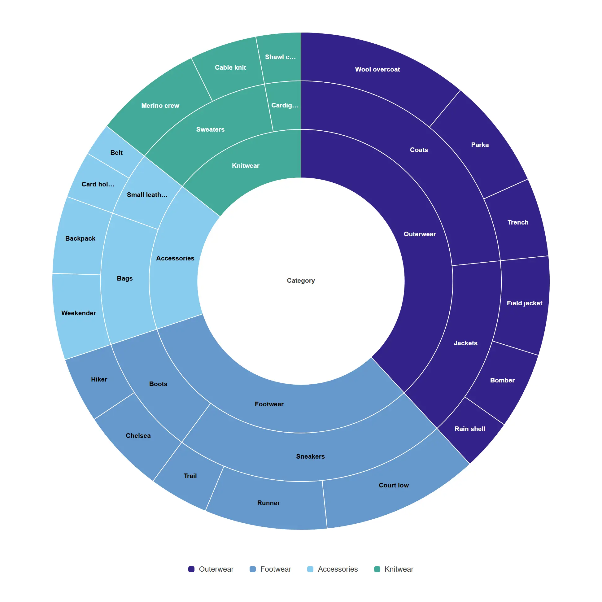 Sunburst — Read a hierarchy from the inside out, with every ring proportional to the level above it.