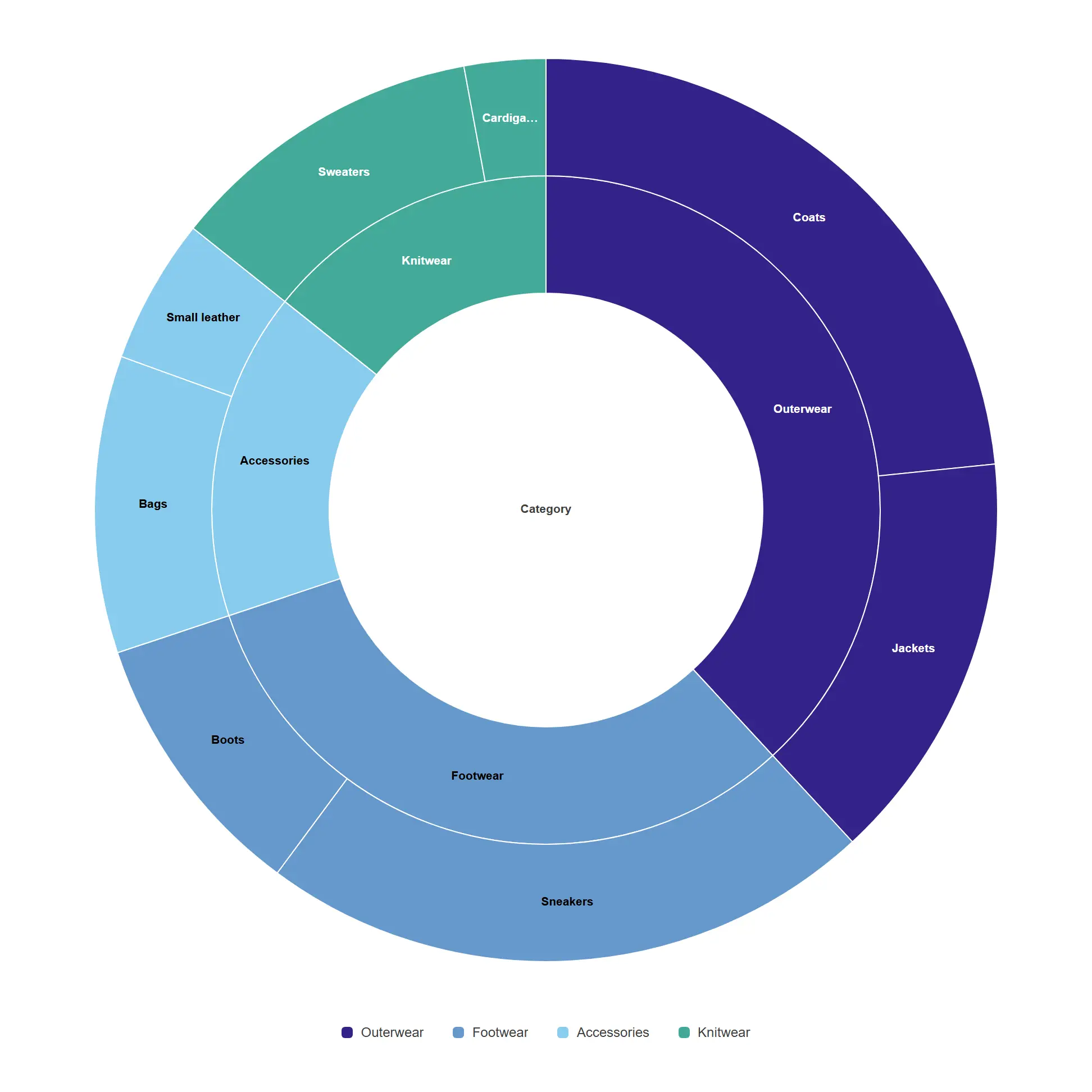 Sunburst, two rings — A compact composition ring that still shows where each subcategory sits.