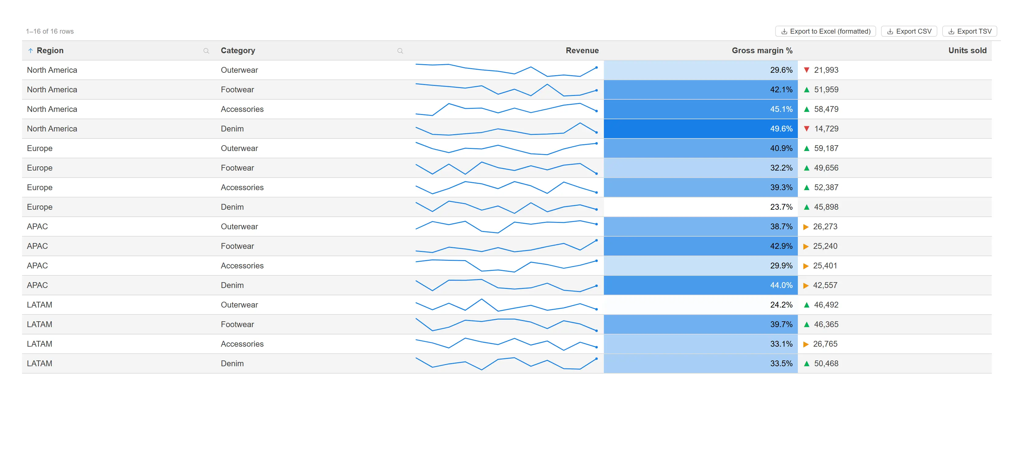 Table+ — A straight table that earns its space: in-cell sparklines, heat gradients and threshold indicators.