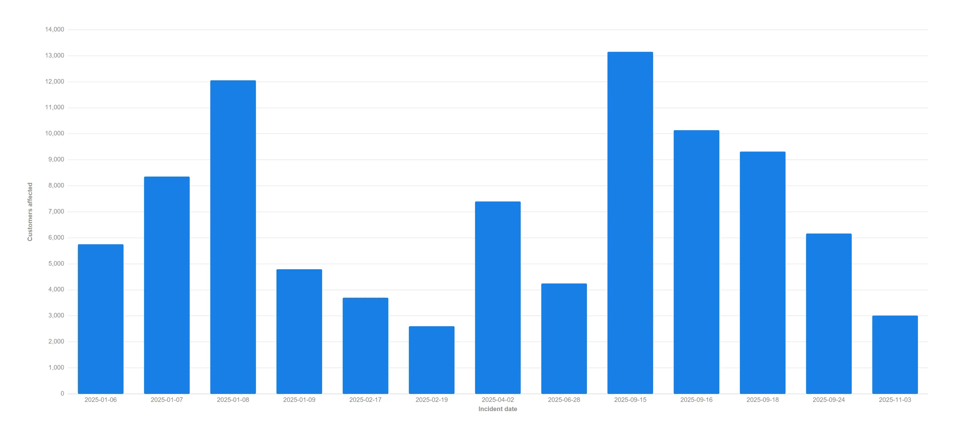 Categorical axis (evenly spaced) — Thirteen incidents across a year, spaced equally. Read it and you would swear they arrived at a steady drumbeat — but four of them landed in the same week.