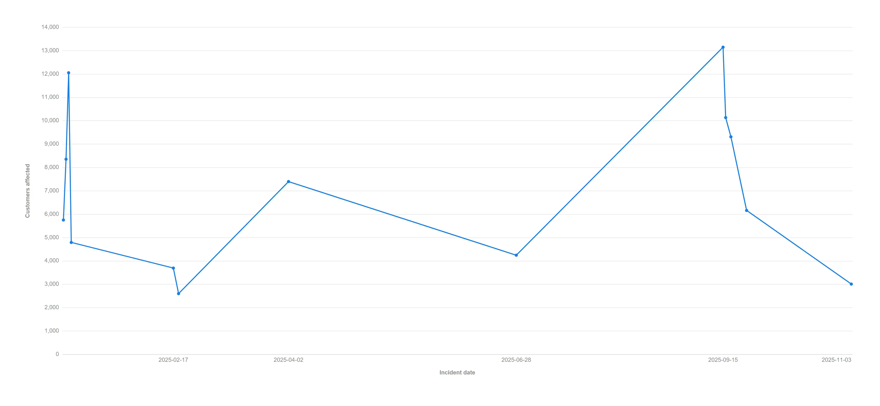 Sparse series on a time axis — A line over irregular readings slopes at the rate the data actually moved, instead of pretending every step took the same time.