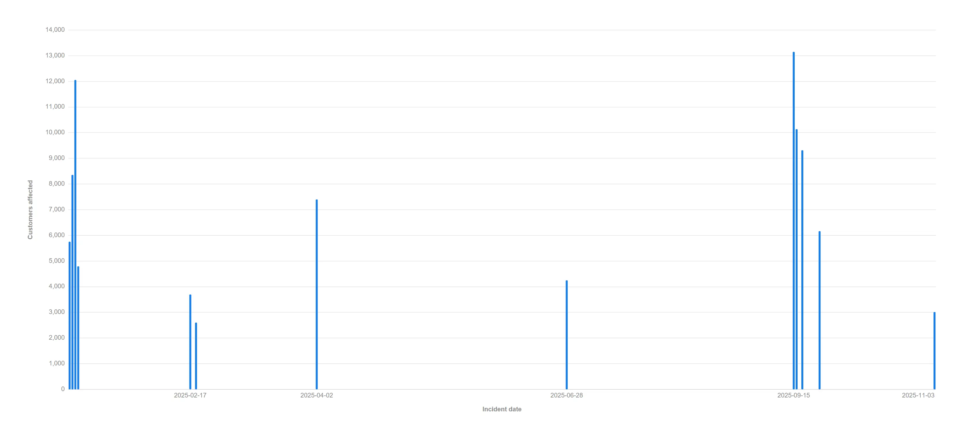 Time axis (positioned by date) — The same thirteen incidents on a real time axis: the January cluster, the five-week quiet spell and the September burst are all suddenly visible. The gaps were always the story.