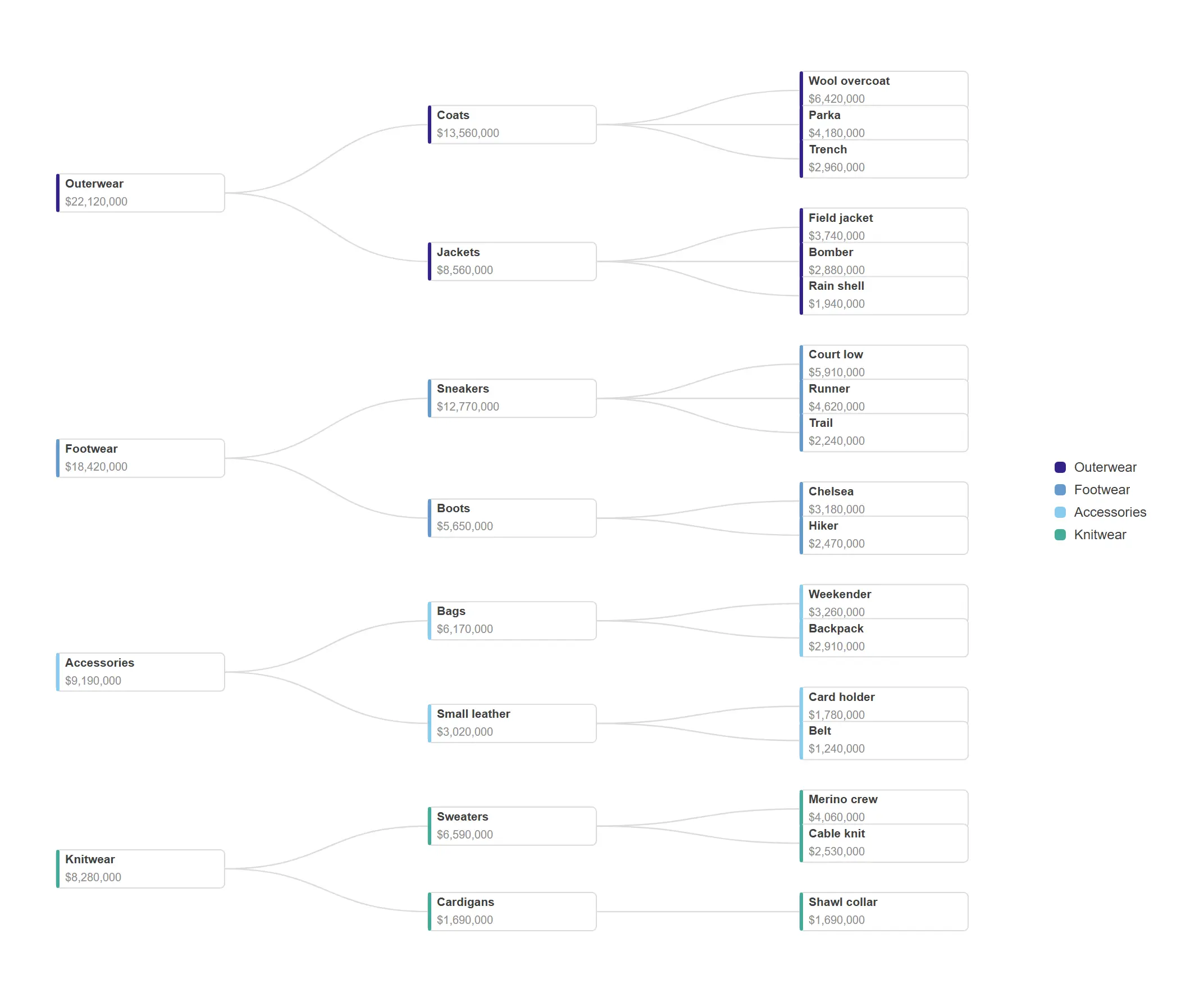 Tree — The org-chart view of a hierarchy, laid out left to right so long product names stay legible.