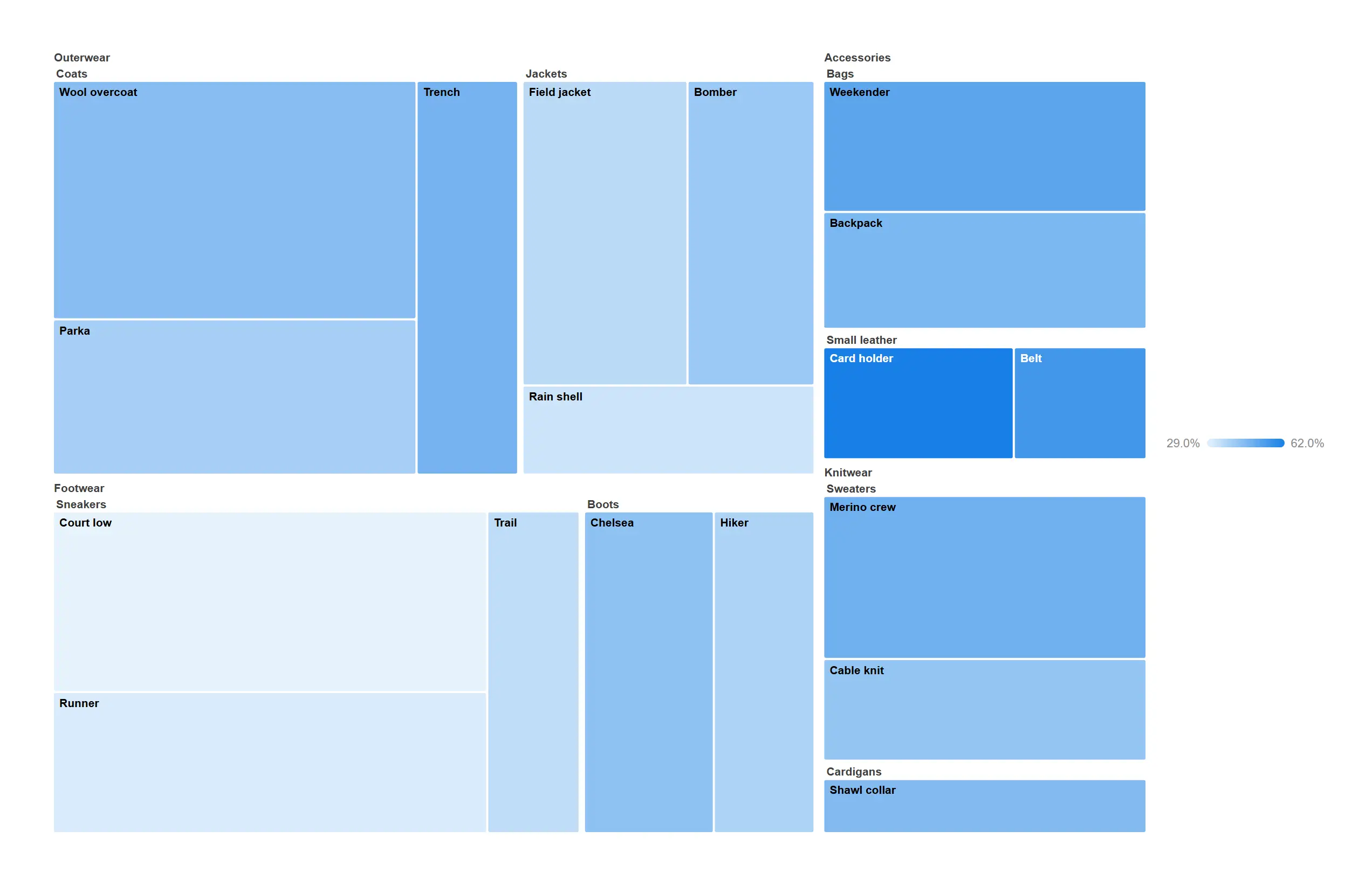 Treemap — Fit a three-level product hierarchy into one rectangle and still see every product.