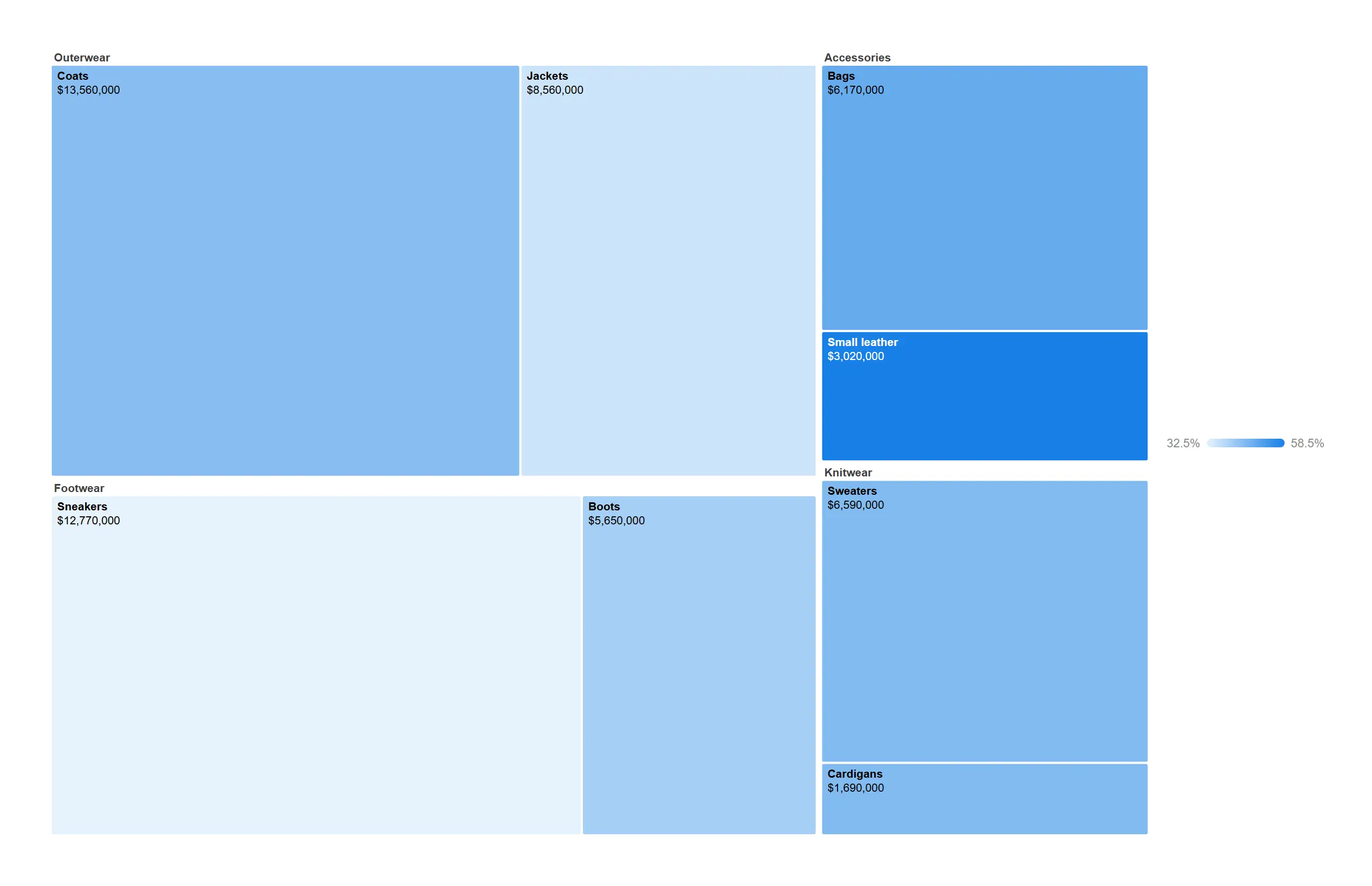 Treemap, two levels — Keep the map readable on a small tile by stopping the hierarchy one level early.