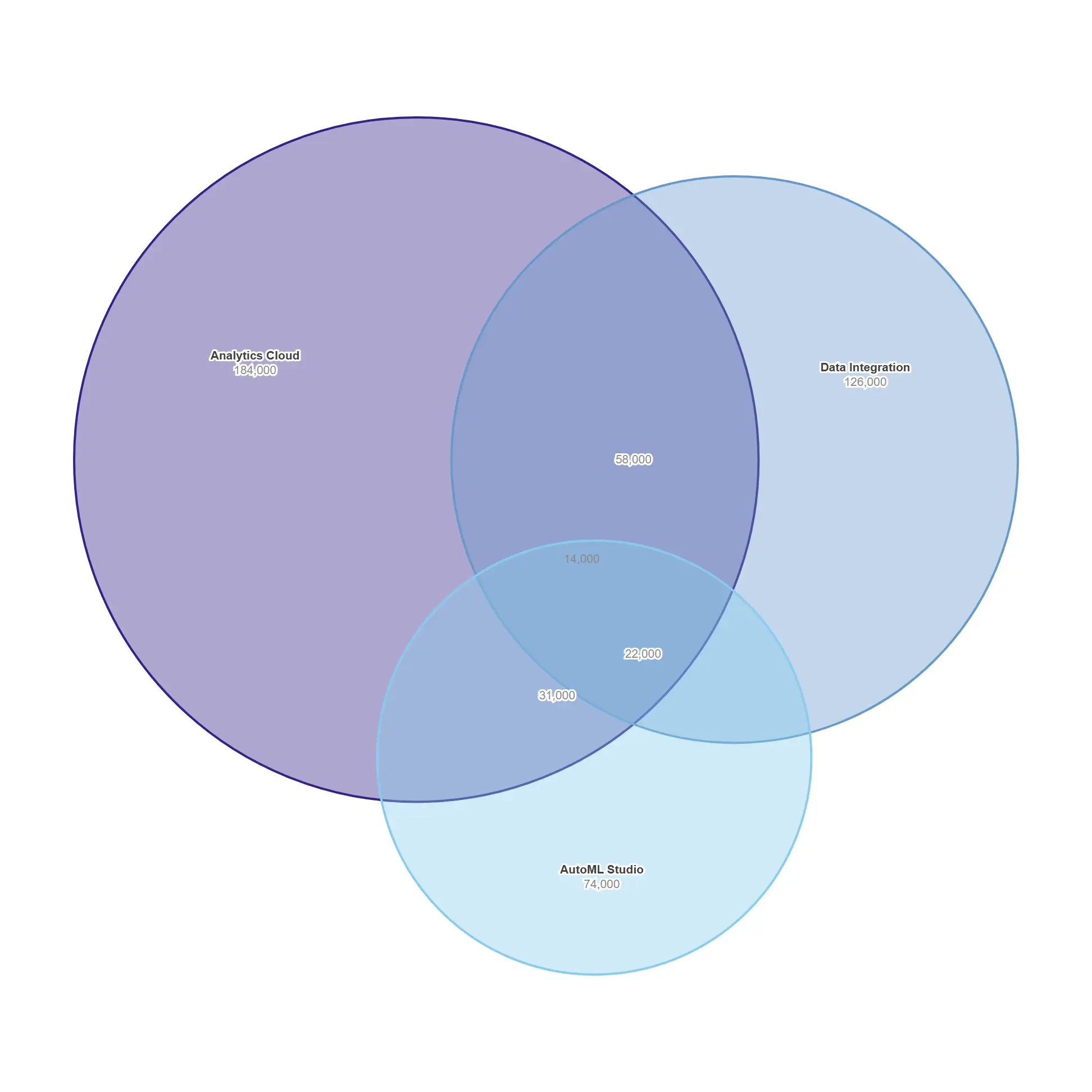 Venn — Size the overlap between product lines honestly, with areas that actually match the numbers.