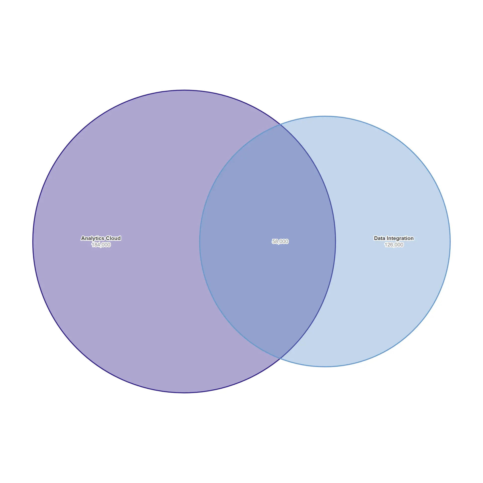 Venn, two sets — The two-circle case is solved exactly — the lens area is the overlap you supplied.
