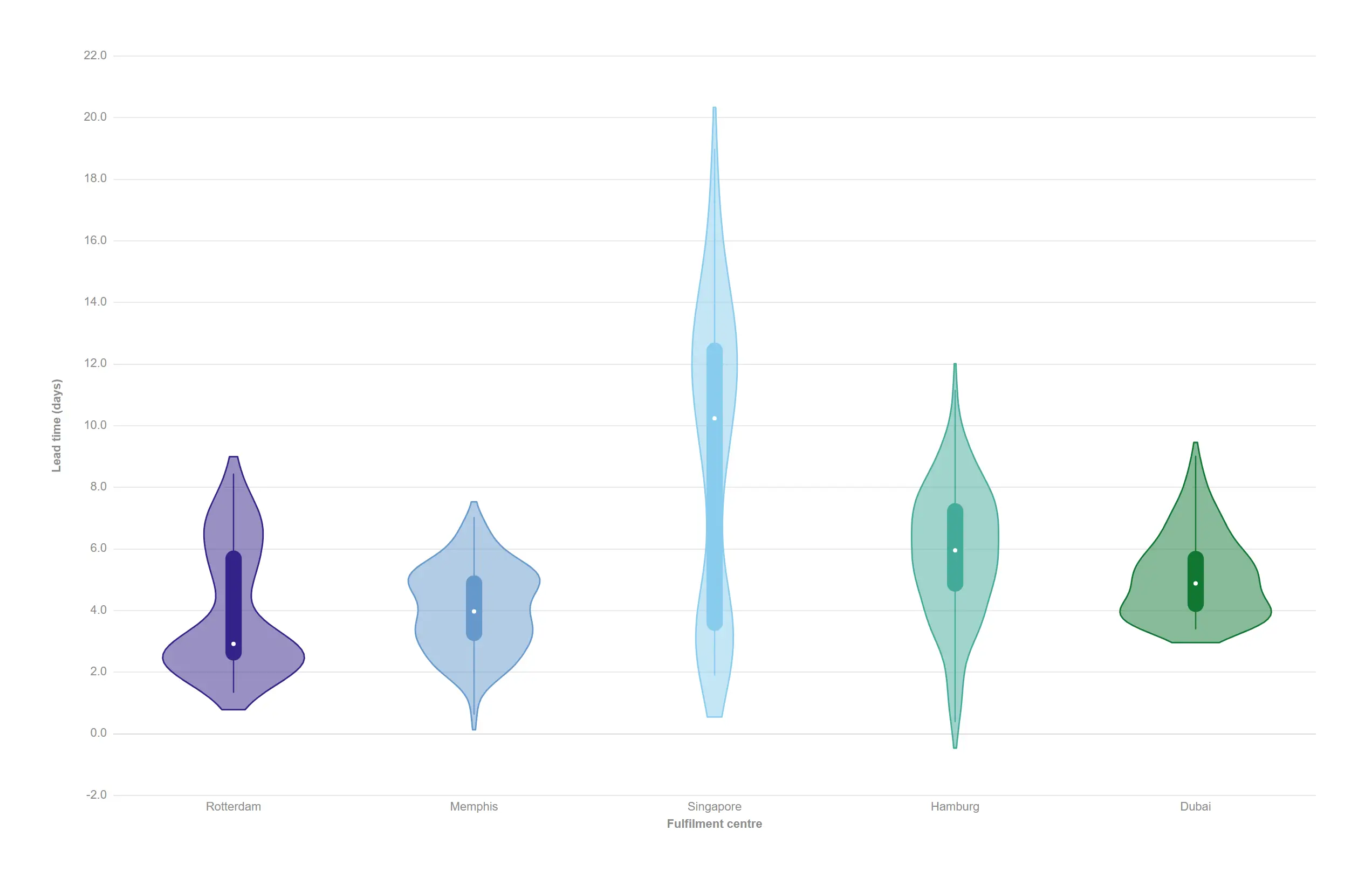 Violin — Where a box plot hides a second peak, the violin shows it.