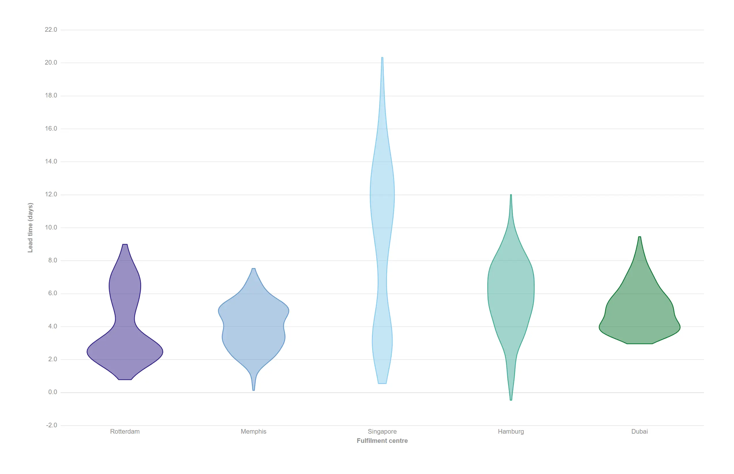 Violin, silhouette only — Drop the inner box for a cleaner comparison of pure distribution shape.