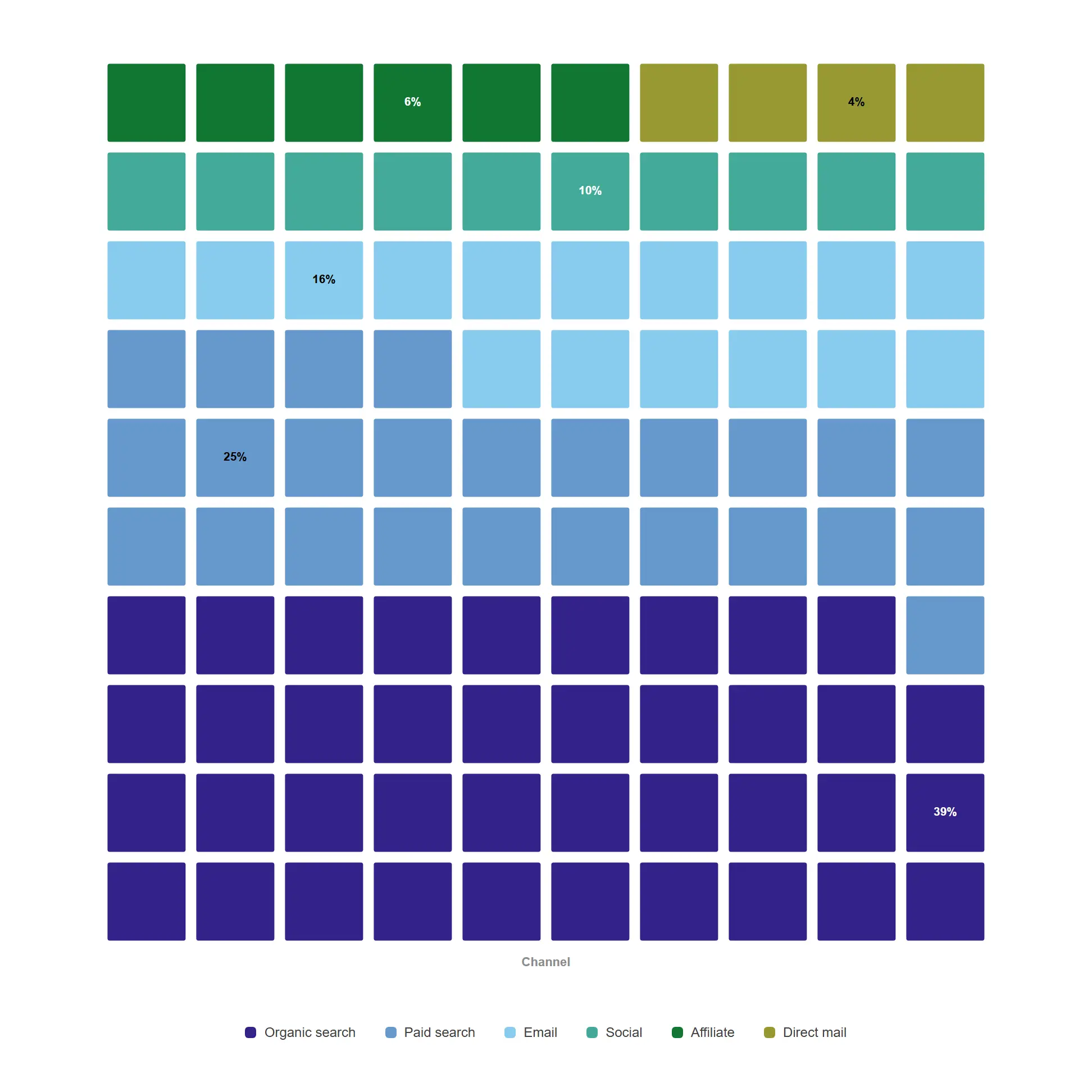 Waffle — Let people count the share instead of estimating an angle — every square is one percentage point of the total.