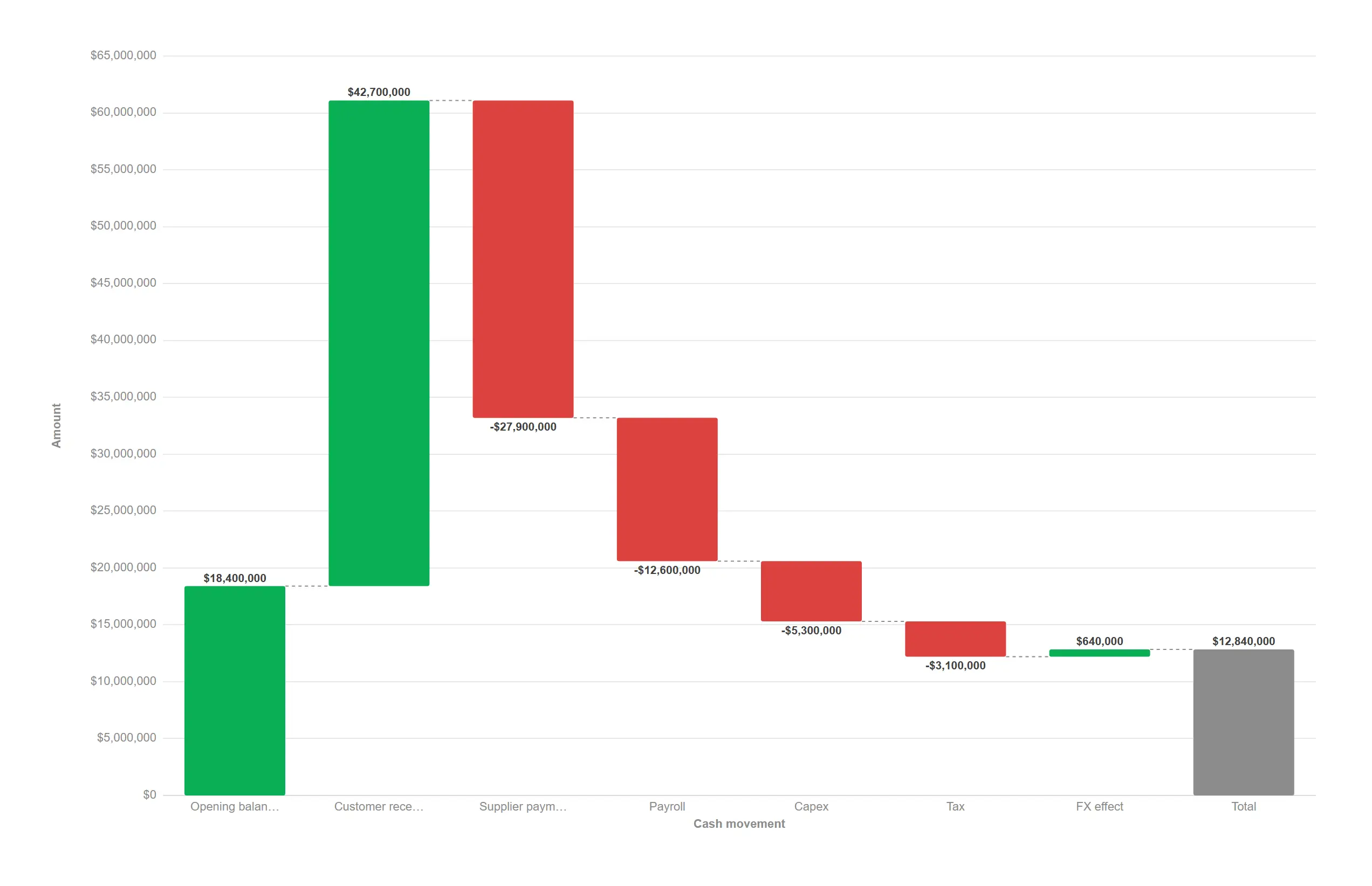 Waterfall over a dimension — One step per cash movement and an automatic closing total — no helper columns required.
