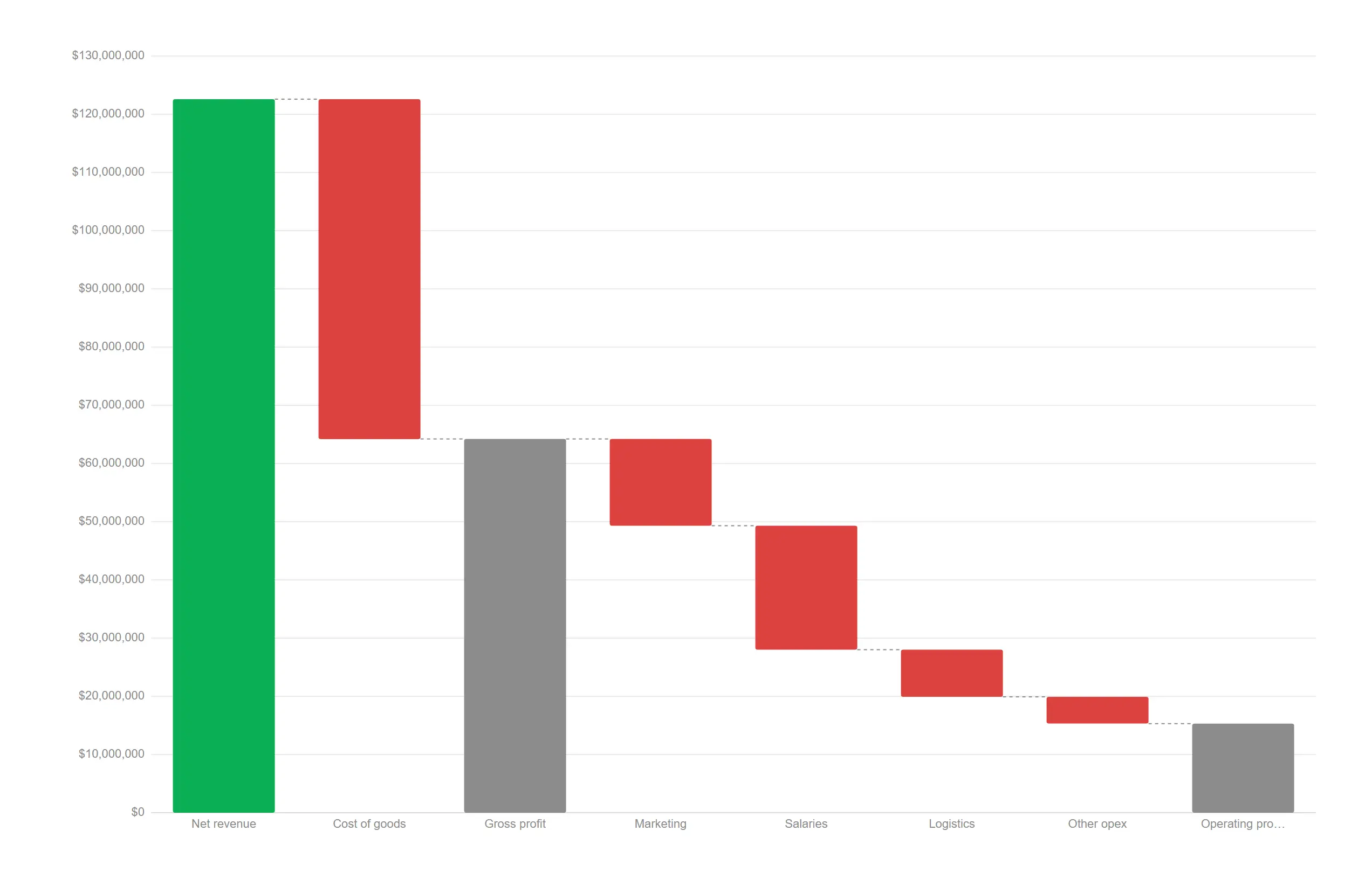 Waterfall — Walk from revenue to operating profit with subtotals that always reconcile.