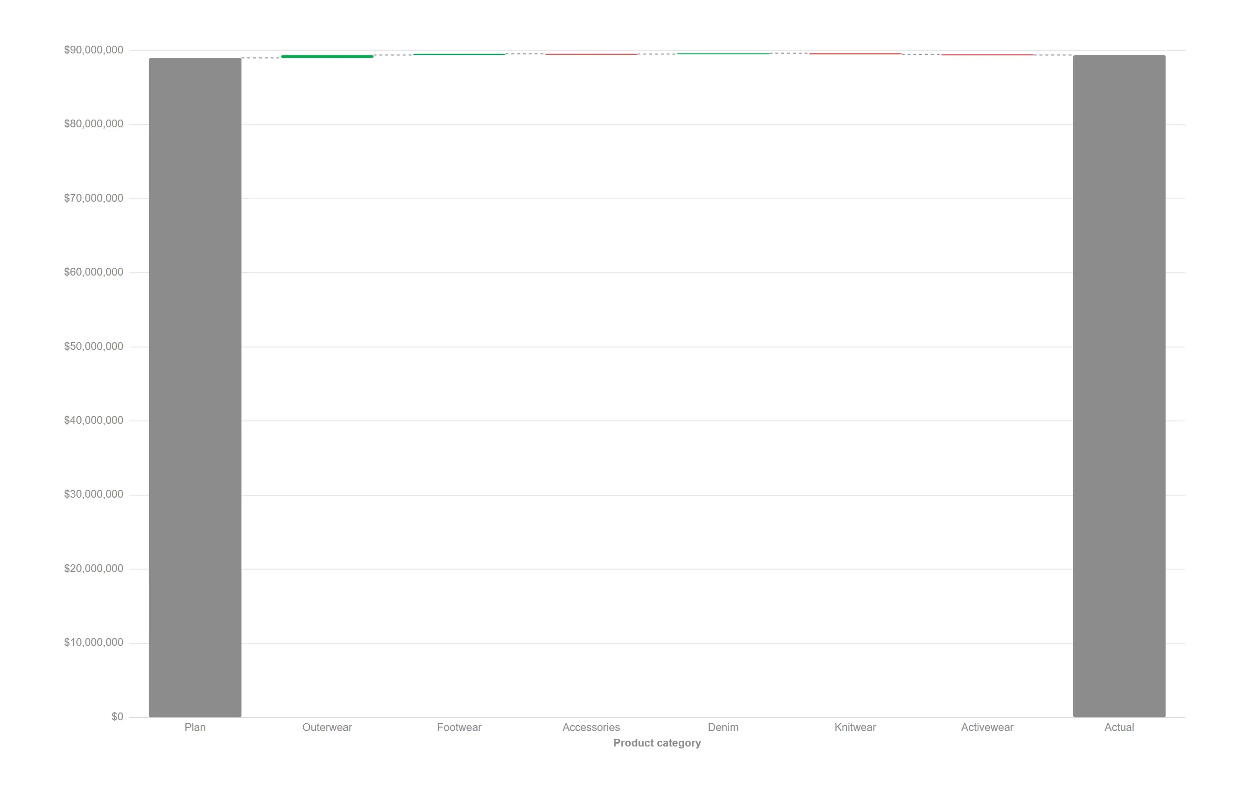 Variance bridge — The IBCS bridge from plan to actual, exact by construction, in a single object.
