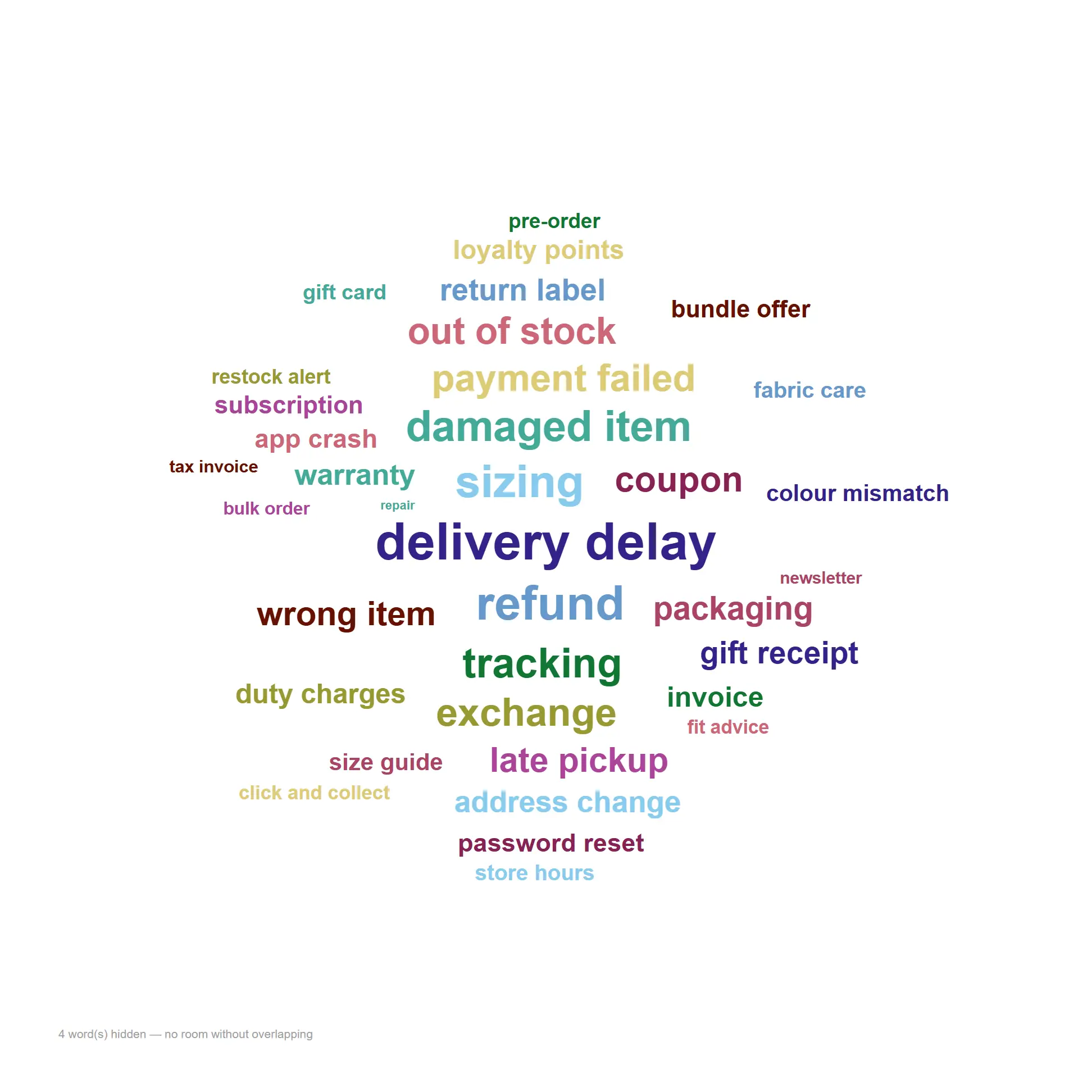Word cloud, square tile — The same cloud re-flows to fit a square dashboard tile without losing the leading terms.
