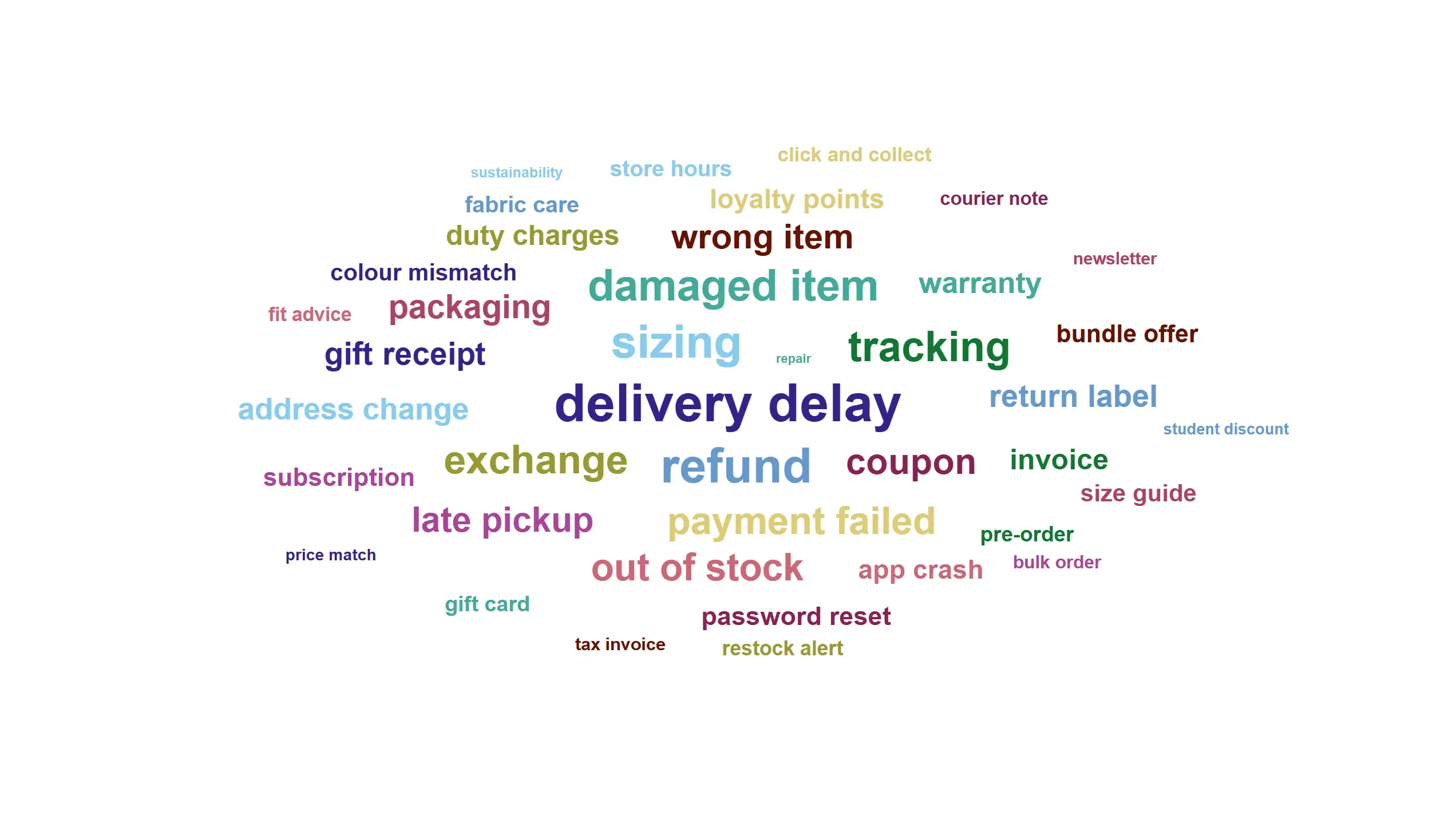 Word cloud — Surface what customers keep writing about, sized by how often they write it.